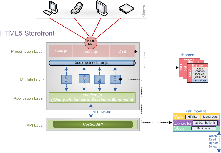 codeStructure